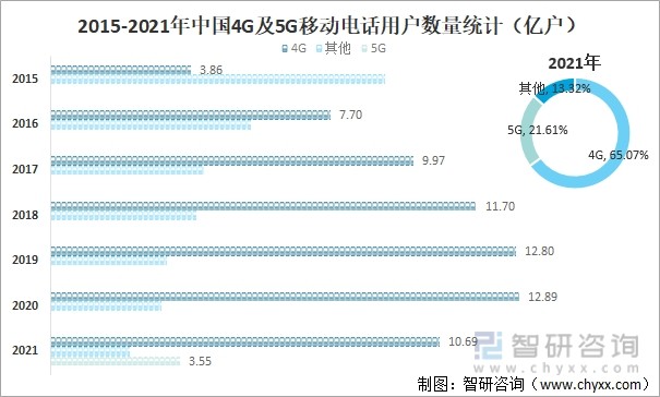 2015-2021年中国4G及5G移动电话用户数量统计（亿户）