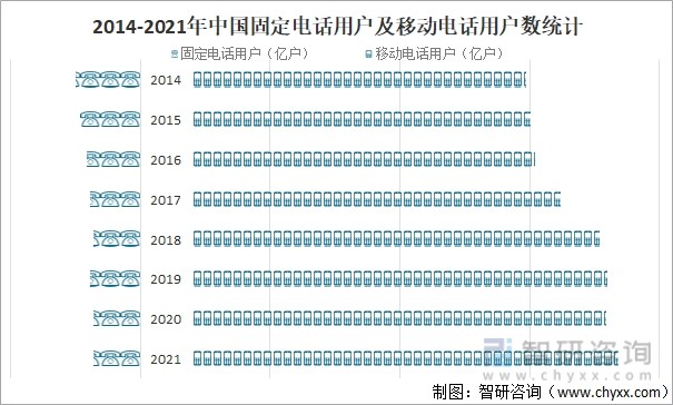 2014-2021年中国固定电话用户及移动电话用户数统计