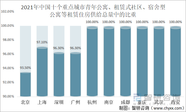 2021年中国十个重点城市青年公寓、租赁式社区、宿舍型公寓等租赁住房供给总量中的比重