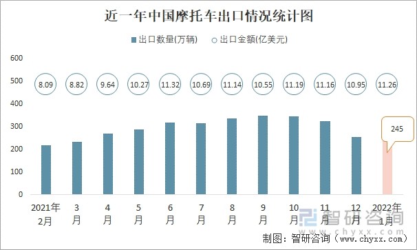 近一年中国摩托车出口情况统计图