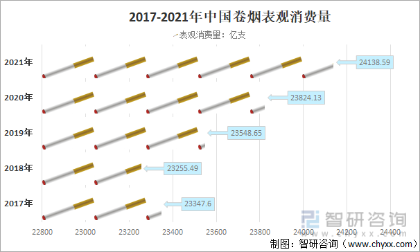 2017-2021年中国卷烟表观消费量