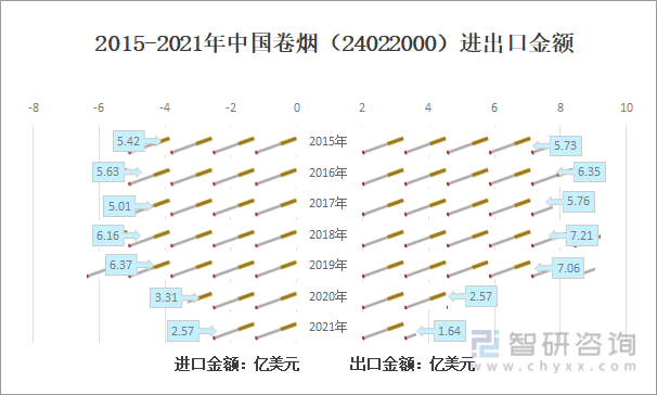 2015-2021年中国卷烟（24022000）进出口金额