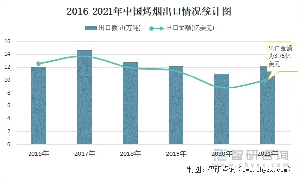 2016-2021年中国烤烟出口情况统计图