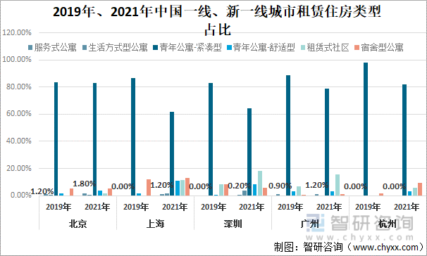 2019年、2021年中国一线、新一线城市租赁住房类型占比