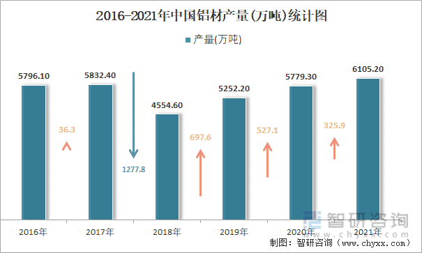 2016-2021年中国铝材产量统计图