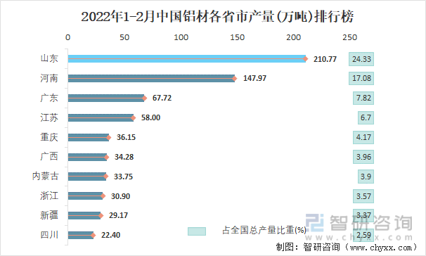 2022年1-2月中国铝材各省市产量排行榜