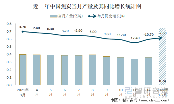 近一年中国焦炭当月产量及累计产量统计图