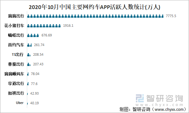2020年10月中国主要网约车APP活跃人数统计(万人)