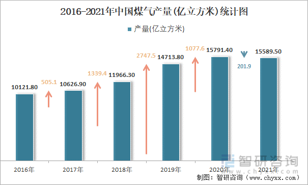 2016-2021年中国煤气产量统计图