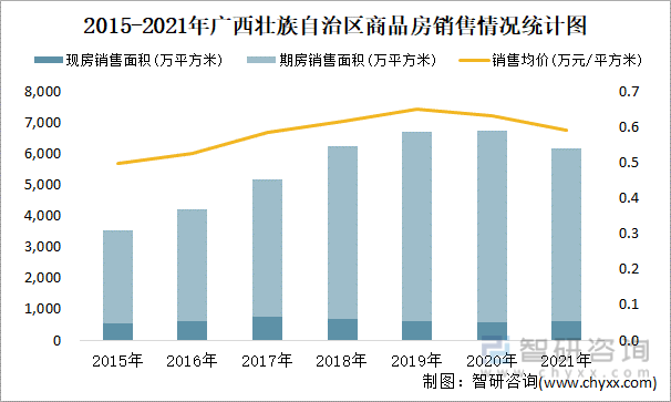 2015-2021年广西壮族自治区商品房销售情况统计图