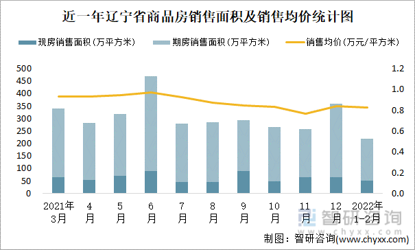 近一年辽宁省商品房销售面积及销售均价统计图