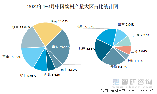 2022年1-2月中国饮料产量大区占比统计图