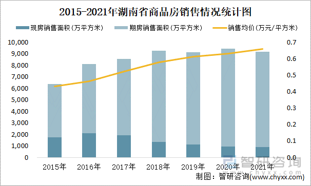 2015-2021年湖南省商品房销售情况统计图