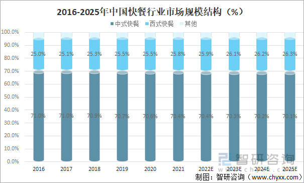 2016-2025年中国快餐行业市场规模结构（%）