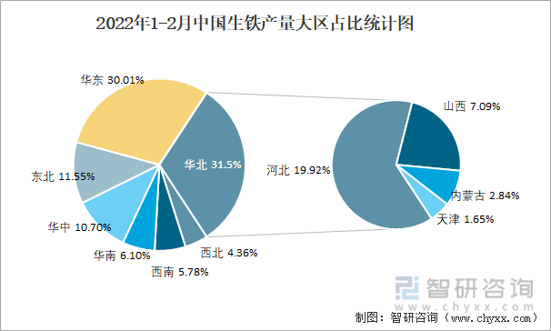 2022年1-2月中国生铁产量大区占比统计图