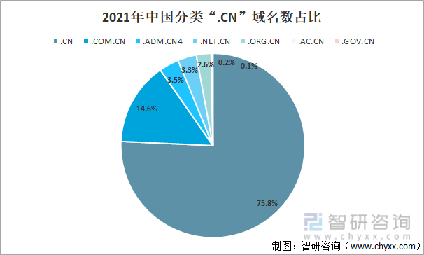2021年中国分类“.CN”域名数占比