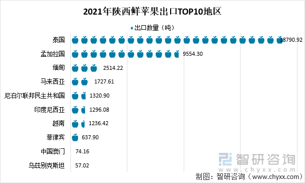 2021年陕西鲜苹果出口TOP10地区