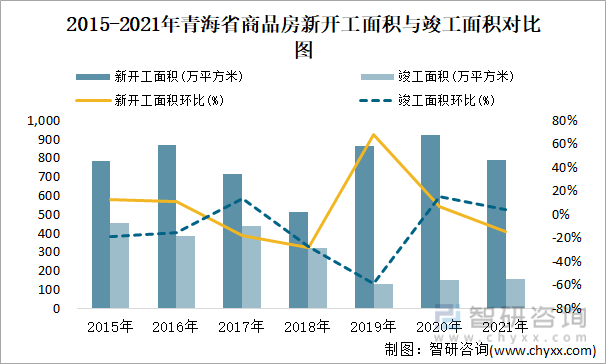 2015-2021年青海省商品房新开工面积与竣工面积对比图
