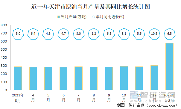 近一年天津市原油当月产量及其同比增长统计图