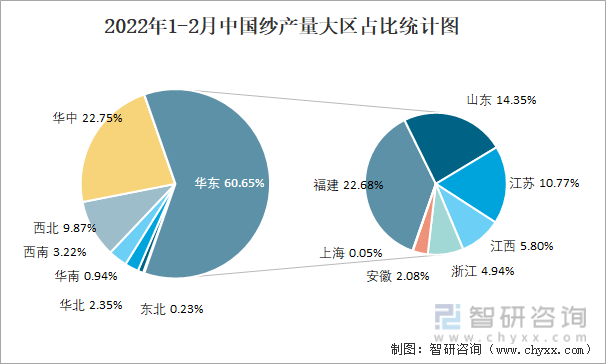 2022年1-2月中国纱产量大区占比统计图