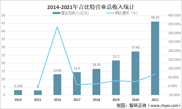 2014-2021年吉比特营业总收入统计