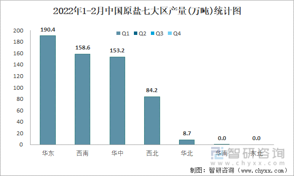 2022年1-2月中国原盐七大区产量统计图