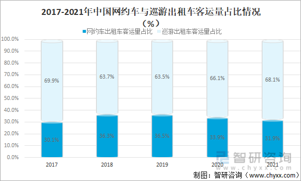 2017-2021年中国网约车与巡游出租车客运量占比情况