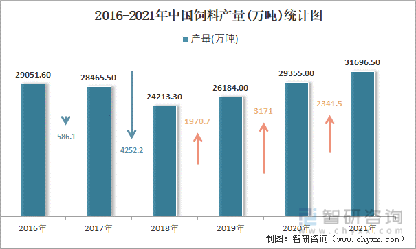 2016-2021年中国饲料产量统计图