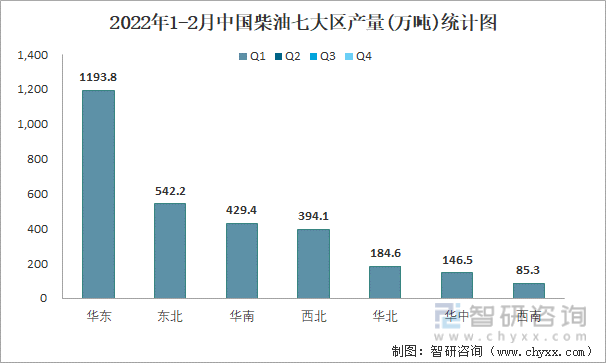 2022年1-2月中国柴油七大区产量统计图