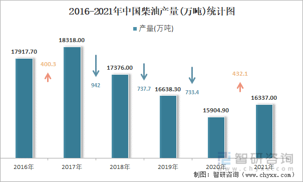 2016-2021年中国柴油产量统计图
