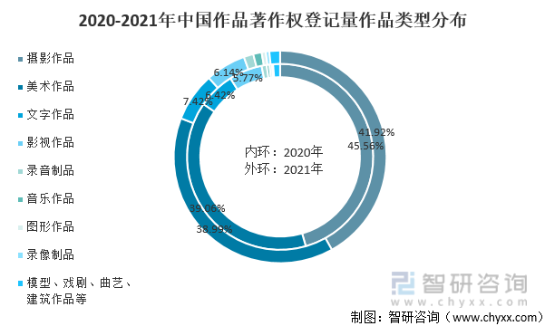 2020-2021年中国作品著作权登记量作品类型分布（单位：%）