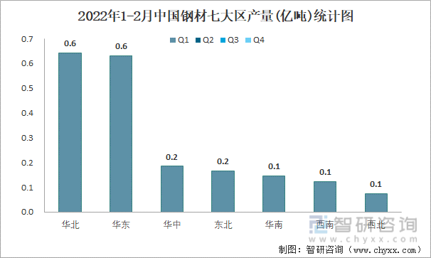 2022年1-2月中国钢材七大区产量统计图