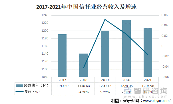 2017-2021年中国信托业经营收入及增速