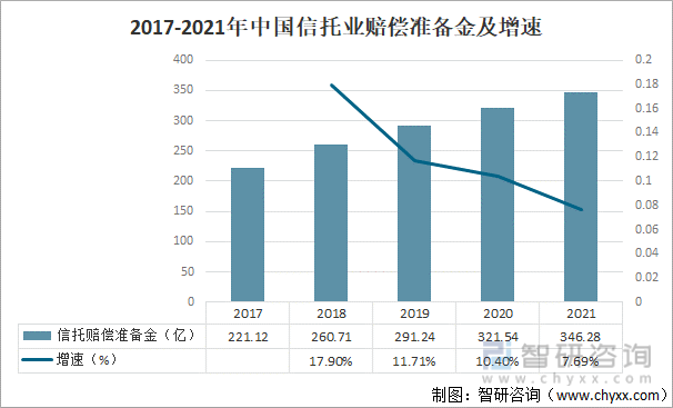 2017-2021年中国信托业赔偿准备金及增速