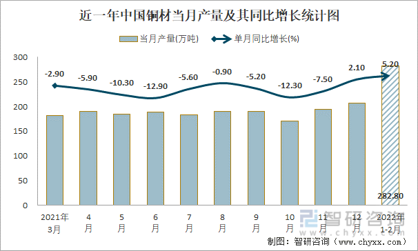 近一年中国铜材当月产量及其同比增长统计图