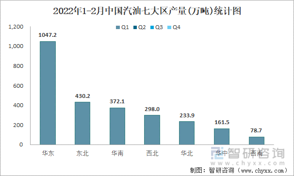 2022年1-2月中国汽油七大区产量统计图