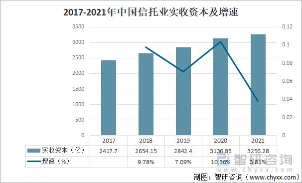2017-2021年中国信托业实收资本及增速