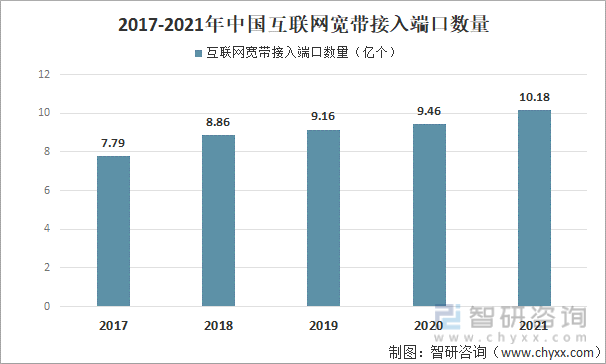 2017-2021年中国互联网宽带接入端口数量