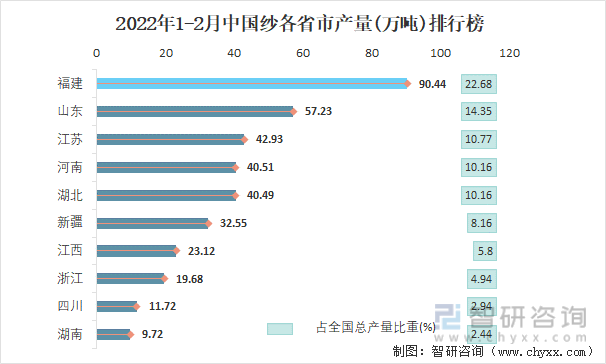 2022年1-2月中国纱各省市产量排行榜