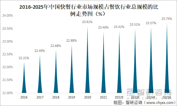 2016-2025年中国快餐行业市场规模占餐饮行业总规模的比例走势图