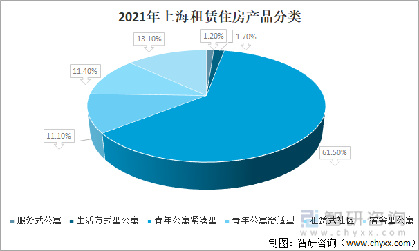2021年上海租赁住房产品分类