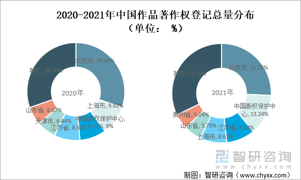 2020-2021年中国作品著作权登记总量分布（单位：%）