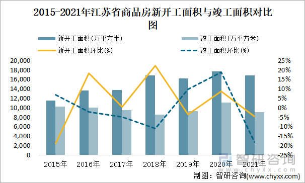 2015-2021年江苏省商品房新开工面积与竣工面积对比图