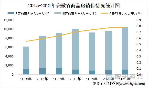2015-2021年安徽省商品房销售情况统计图