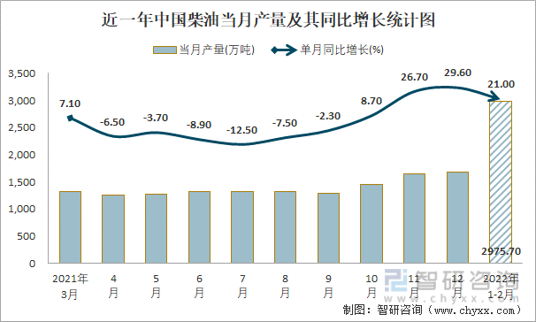 近一年中国柴油当月产量及其同比增长统计图