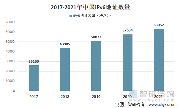 2017-2021年中国IPv6地址数量
