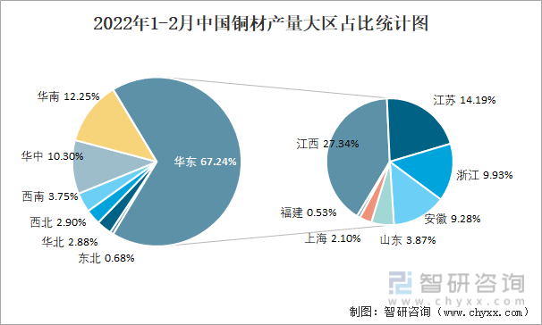 2022年1-2月中国铜材产量大区占比统计图