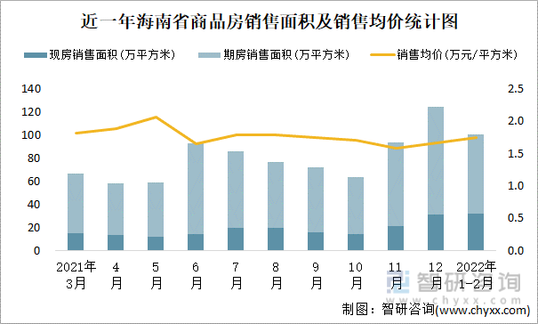 近一年海南省商品房销售面积及销售均价统计图