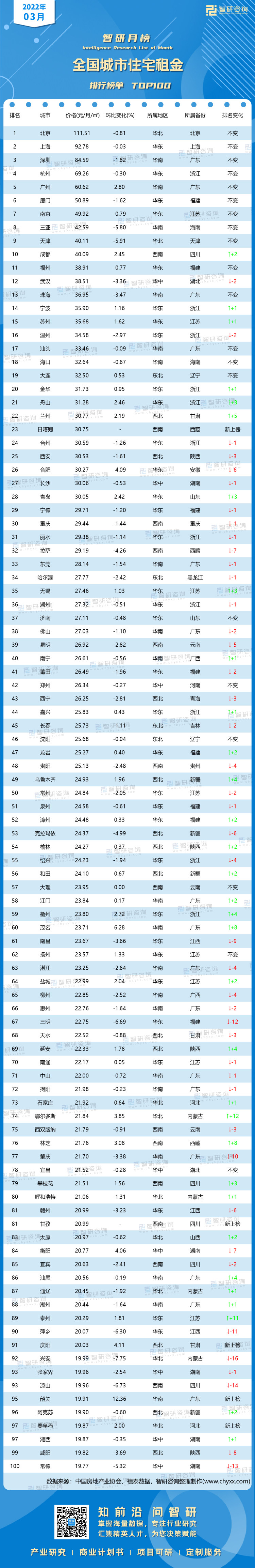 0411：3月租金百强-带水印带二维码_画板 1