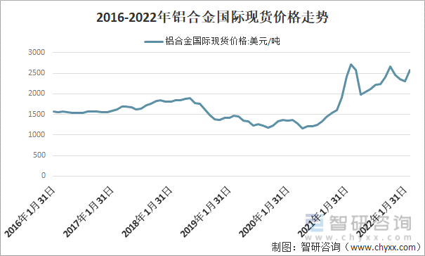 2016-2022年铝合金国际现货价格走势